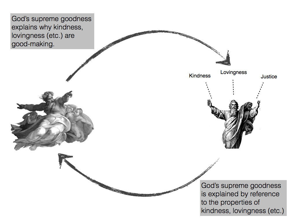 command divine theory ethics alston arbitrariness philosophical disquisitions kantian intro circle problem